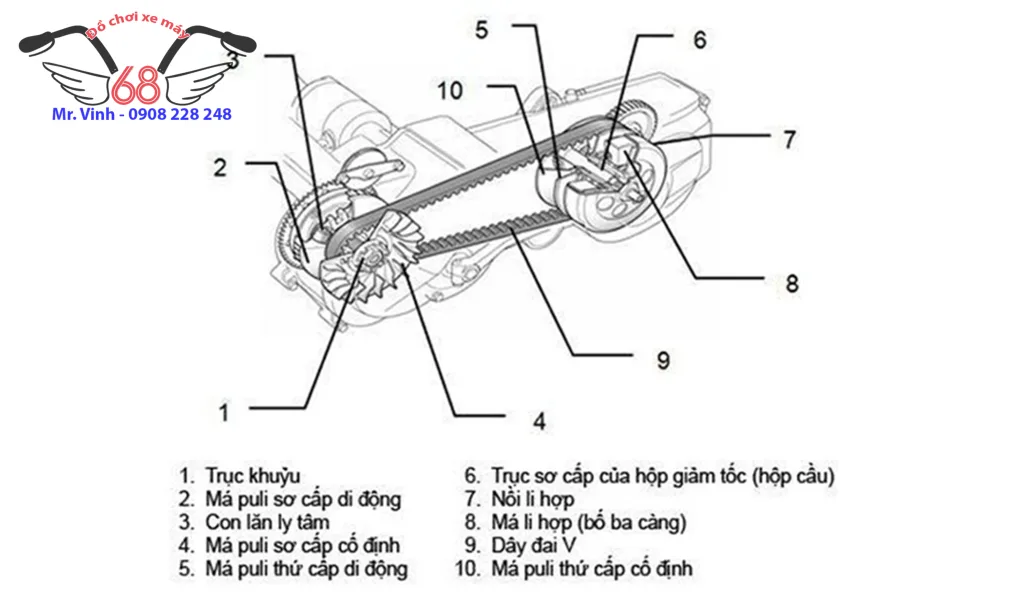 Chi tiết và cấu tạo toàn bộ của nồi xe tay ga